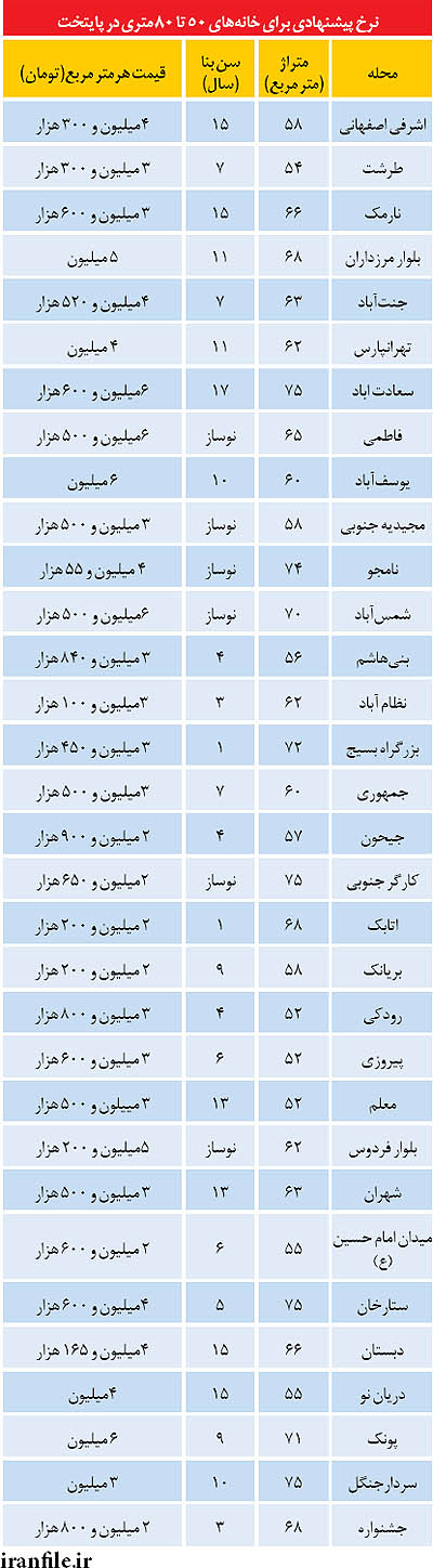 قیمت آپارتمان زیر 80 متر در تهران (جدول)