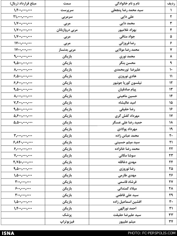 رقم قرارداد بازیکنان استقلال و پرسپولیس (+جدول)