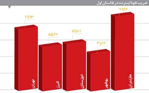 ایرانی‌ها چقدر از اینترنت استفاده می‌کنند؟