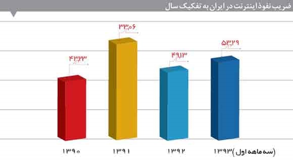 ایرانی‌ها چقدر از اینترنت استفاده می‌کنند؟