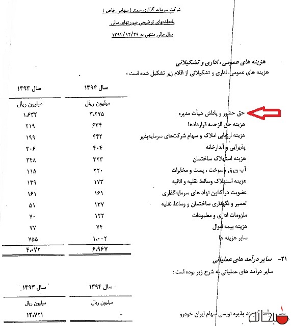 ثبت جهش 160 میلیون تومانی در سال 94/ پاداش و حق حضور برخی مدیران «ایران خودرو» 2 برابر شد +سند