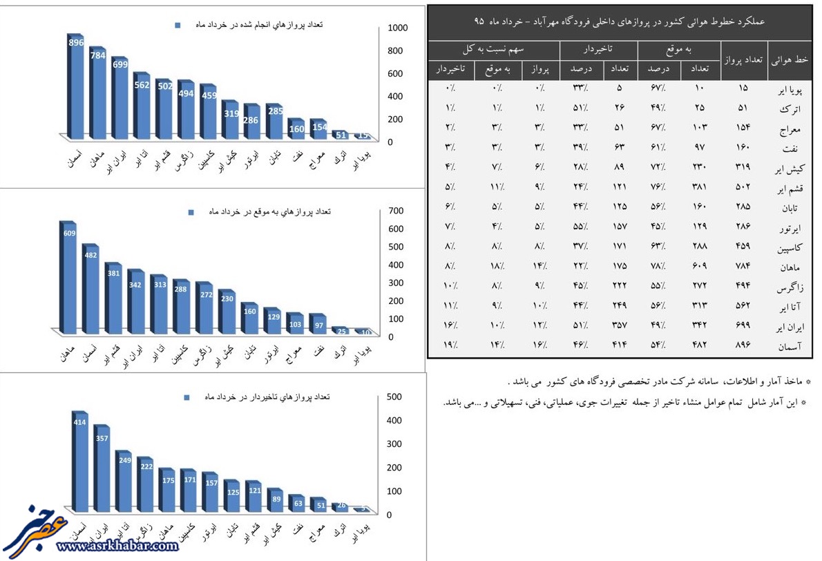كدام شركت هواپيمايي ايران بيشترين تاخير را دارد؟ (+جدول تاخيرها)