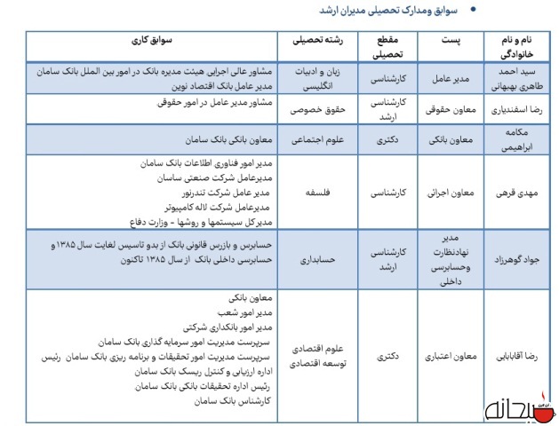 مدیرعامل «سامان» لیسانس زبان، معاون اجرایی لیسانس فلسفه و مدیر بازاریابی لیسانس دبیری شیمی دارند +سند مدیرعامل «سامان» لیسانس زبان، معاون اجرایی لیسانس فلسفه و مدیر بازاریابی لیسانس دبیری شیمی دارند +سند