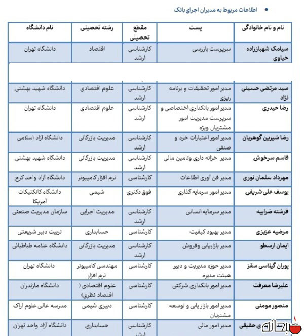 مدیرعامل «سامان» لیسانس زبان، معاون اجرایی لیسانس فلسفه و مدیر بازاریابی لیسانس دبیری شیمی دارند +سند مدیرعامل «سامان» لیسانس زبان، معاون اجرایی لیسانس فلسفه و مدیر بازاریابی لیسانس دبیری شیمی دارند +سند