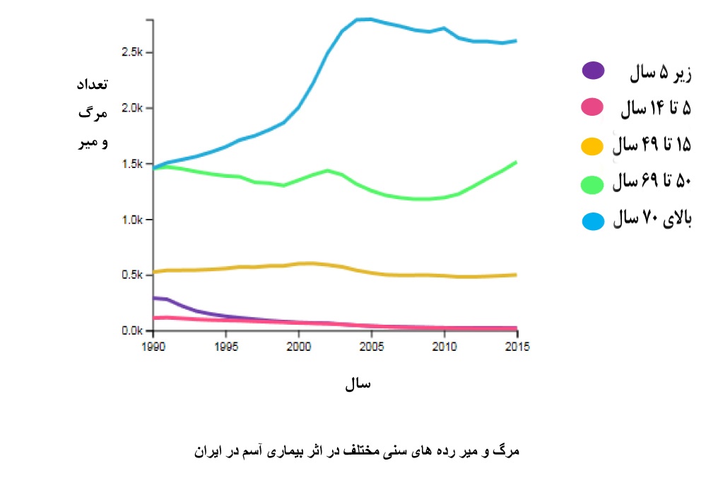 افزایش مرگ ناشی از آسم در ایرانیان