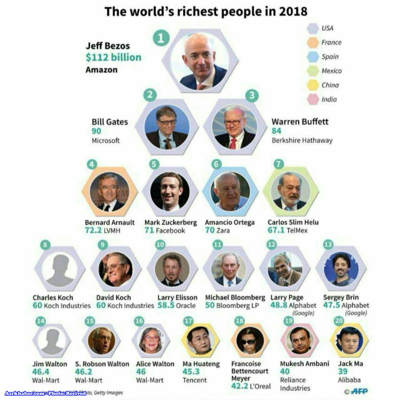 ثروتمندترین افراد جهان در سال ۲۰۱۸ (عکس)