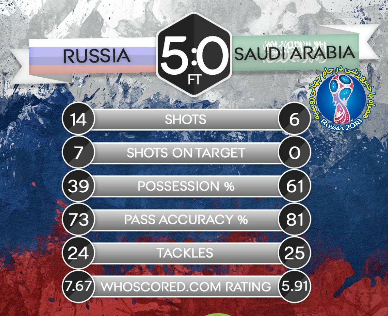 آمار نهایی دیدار روسیه و عربستان (عکس)