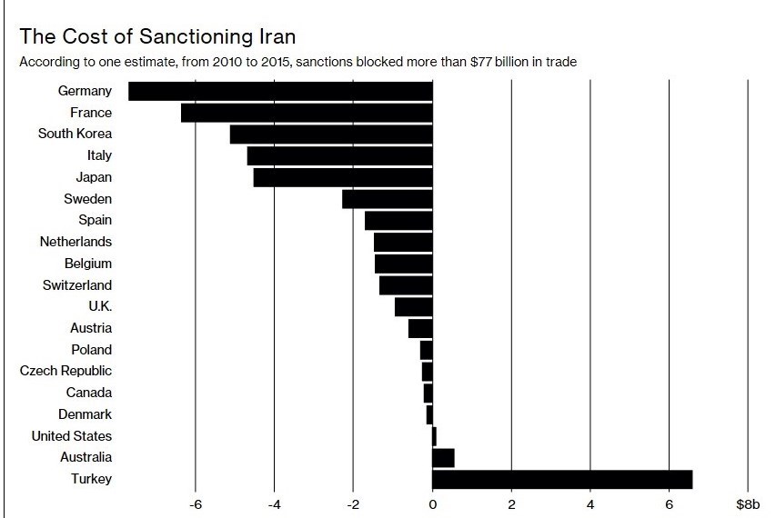 زیان ۷۷ میلیارد دلاری شرکای تجاری ایران از سیاست تحریم آمریکا + نمودار