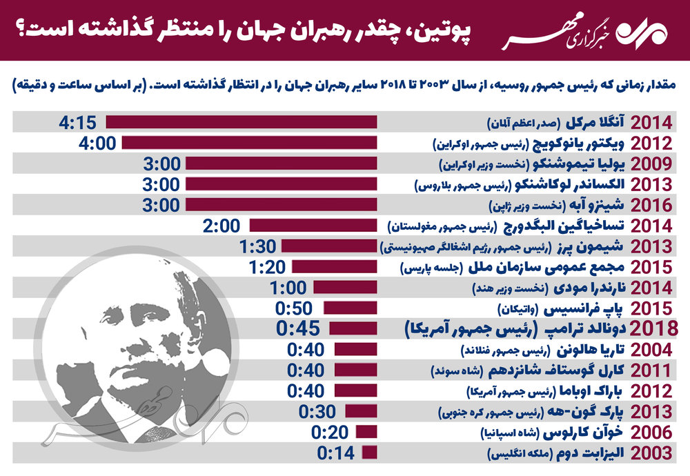 پوتین، چقدر رهبران جهان را منتظر گذاشته است؟(عکس)