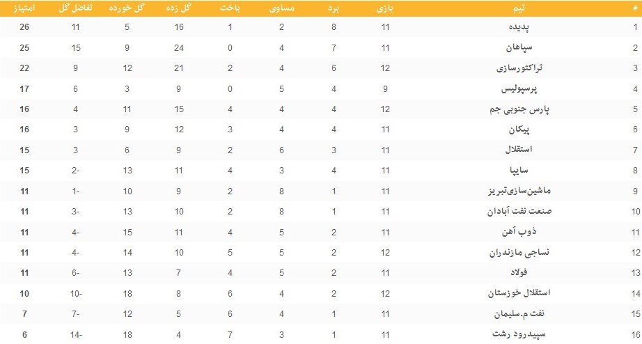 جدول رده‌بندی لیگ برتر فوتبال؛ ثبات تراکتورسازی و سپاهان و سقوط دوباره استقلال!