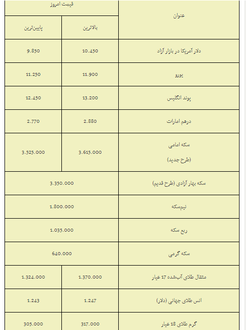 مقاومت دلار در بین کانال 10 و 9!