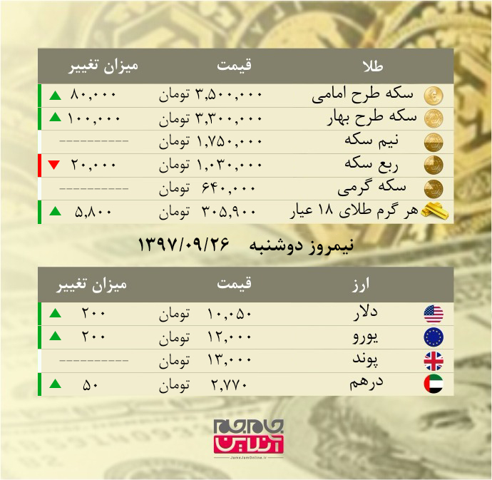 قیمت انواع سکه و ارز در بازار +جدول