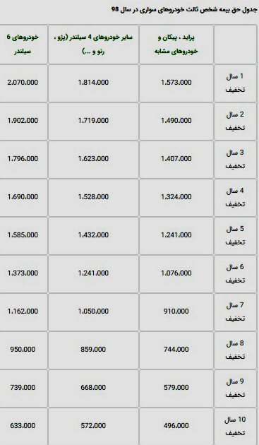 جدول کامل نرخ حق بیمه شخص ثالث انواع خودروهای سواری در سال 98 منتشر شد
