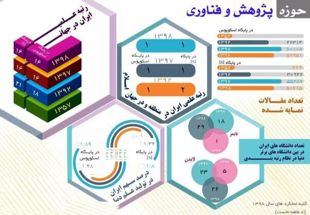 ارتقا رتبه علمی ایران در منطقه و جهان/ افزایش تعداد دانشگاه ها