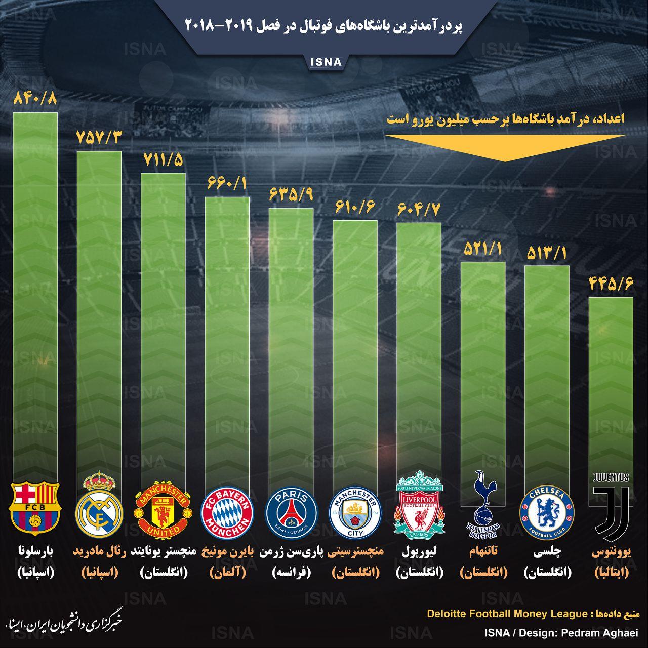 اینفوگرافی پردرآمدترین باشگاه‌های فوتبال جهان
