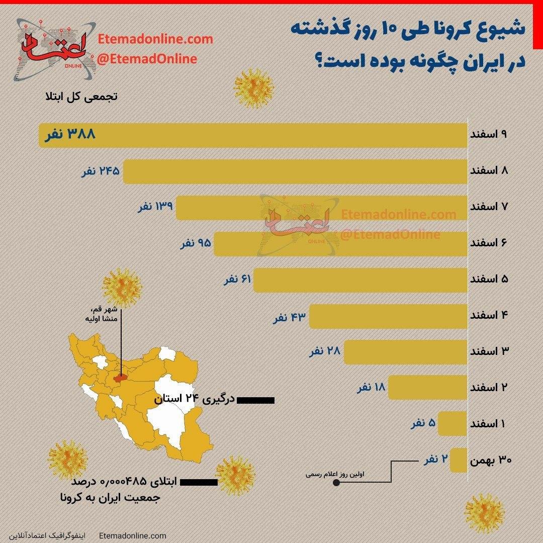 شیوع کرونا در ایران طی 10 روز گذشته(+اینفوگرافی)