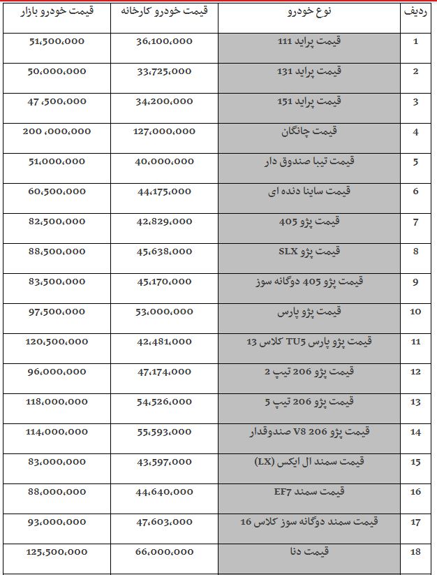 قیمت خودرو امروز ۱۳۹۸/۰۲/۲۲ + جدول