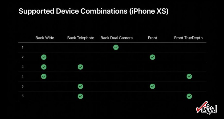 اپل از دوربین چندگانه در نسخه «iOS 13» پشتیبانی می کند