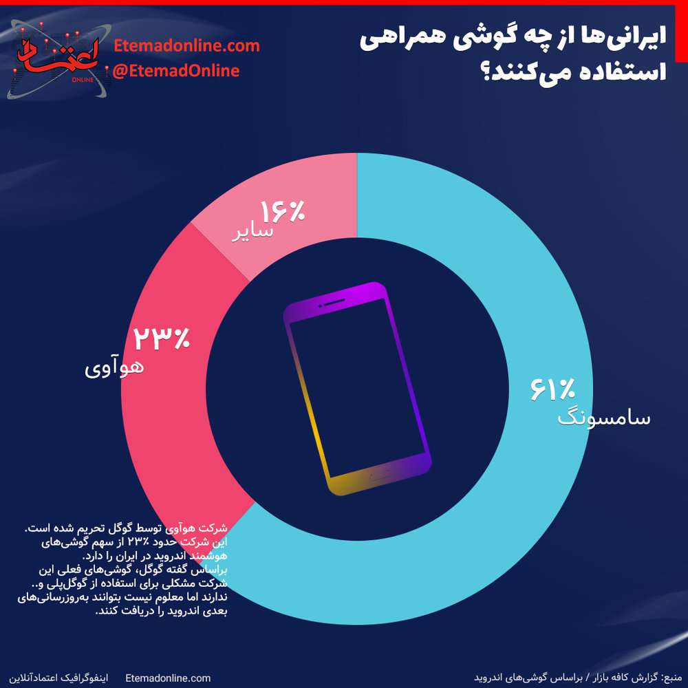 کدام برند تلفن همراه در ایران طرفدار دارد؟ (اینفوگرافیک)