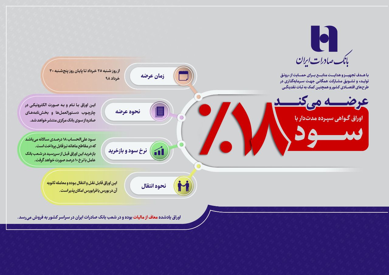 ​بانک صادرات ایران اوراق گواهی سپرده 18 درصدی عرضه می‌کند