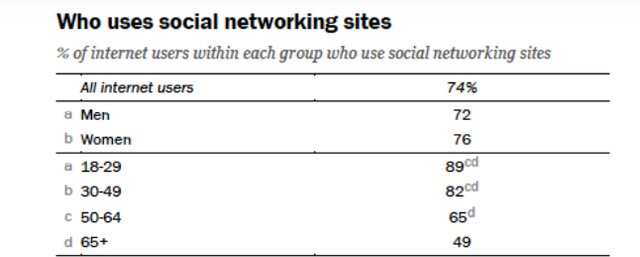 زنان بیشتر اهل شبکه‌های اجتماعی‌اند یا مردان؟
