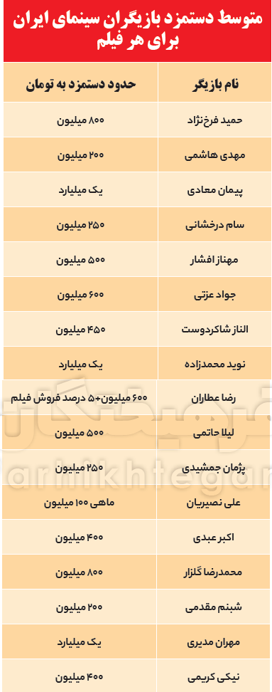 کدام بازیگران درآمد نجومی دارند؟ + جدول دستمزد‌ها