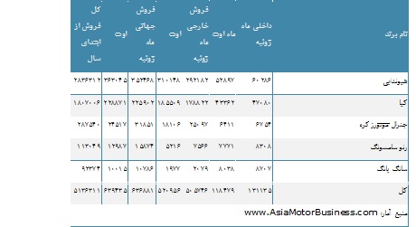 ادامه روند نزولي فروش داخلي محصولات ساییپا