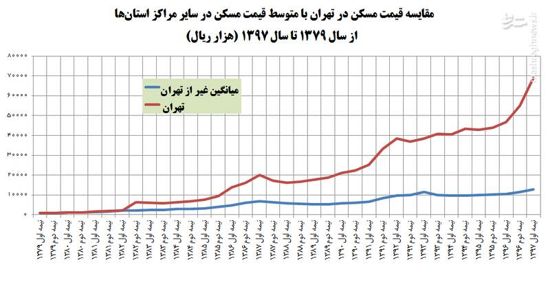 دو دهه اخیر قیمت مسکن در تهران ۷۵ برابر شد+جدول