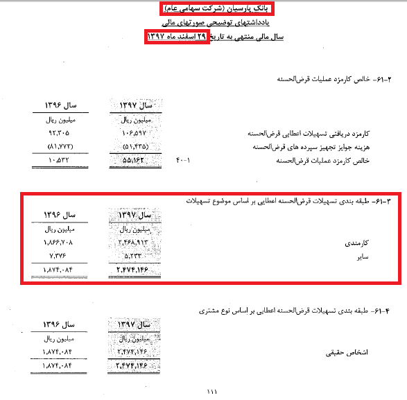 ۹۹.۷ درصد از کل تسهیلات قرض الحسنه بانک پارسیان برای کارمندان