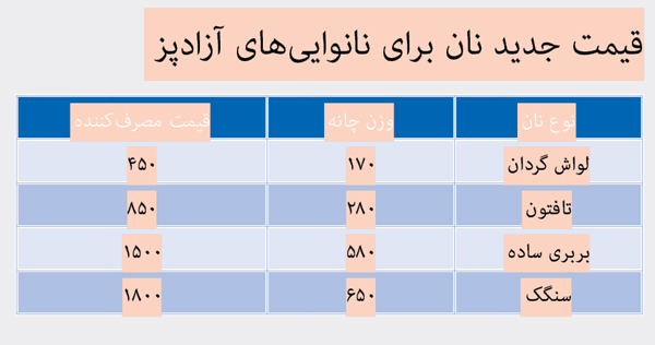 تغییر الگوی خرید نان در اقشار کمدرآمد/سنگک و بربری؛ نان اغنیا تغییر الگوی خرید نان در اقشار کمدرآمد/سنگک و بربری؛ نان اغنیا