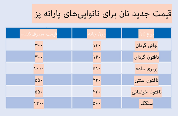 تغییر الگوی خرید نان در اقشار کمدرآمد/سنگک و بربری؛ نان اغنیا تغییر الگوی خرید نان در اقشار کمدرآمد/سنگک و بربری؛ نان اغنیا