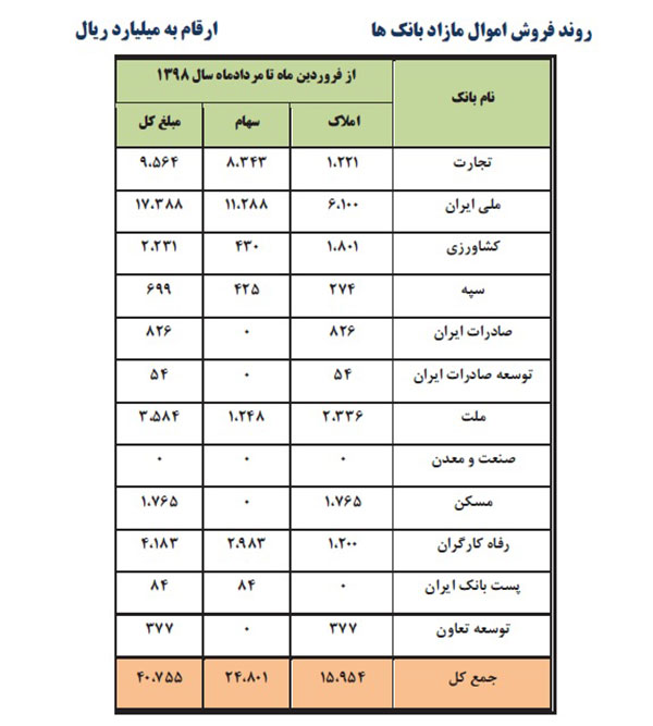 وزارت اقتصاد اعلام کرد: پیشتازی بانک ملی ایران در فروش اموال مازاد