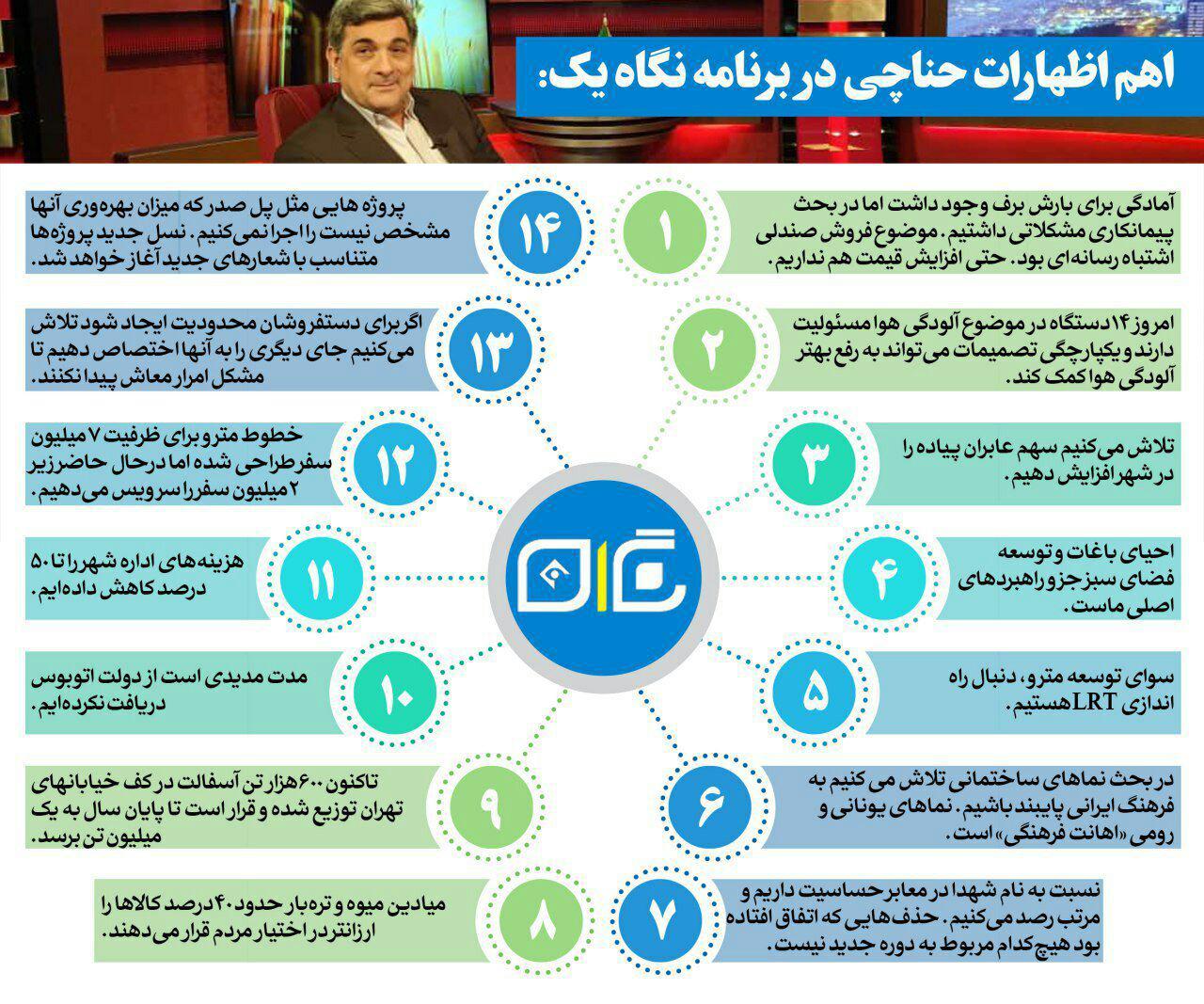 محورهای مهمی که شهردار تهران در برنامه نگاه یک سیما به آنها پرداخت (+عکس)