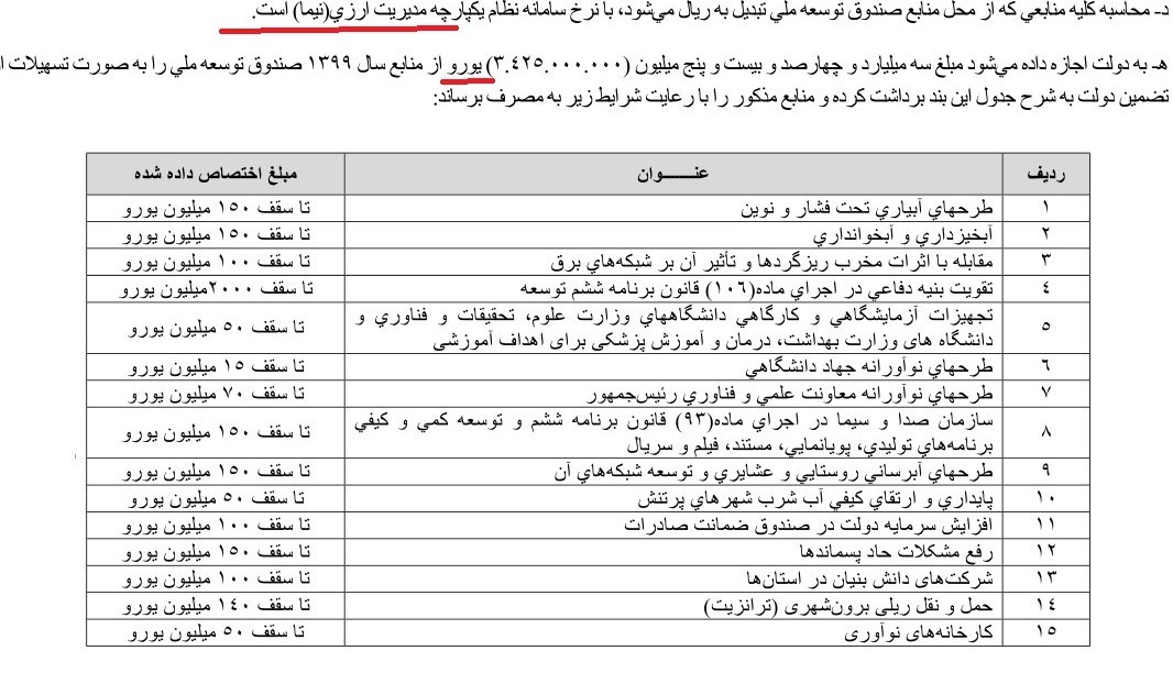 دست‌ درازی 8 میلیارددلاری دولت به منابع صندوق توسعه ملی در سال 99