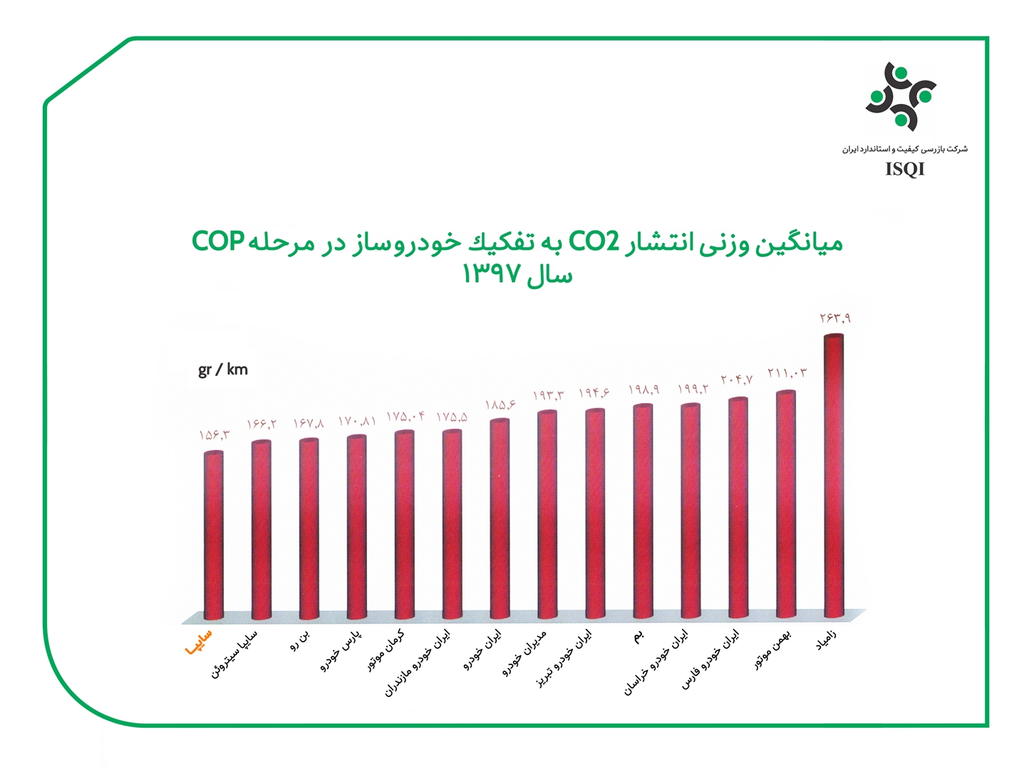 محصولات سایپا کمترین میزان ( CO2 ) را تولید می‌کنند / سایپا حائز رتبه اول پاک‌ترین خودروساز ایران در میزان آلایندگی هوا با گاز دی‌اکسیدکربن