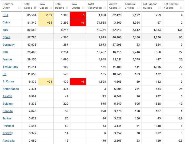 آخرین آمار جهانی کرونا/ صعود آمریکا به رده نخست با افزایش ۱۷۰۰۰ مبتلا در ۲۴ ساعت + جدول
