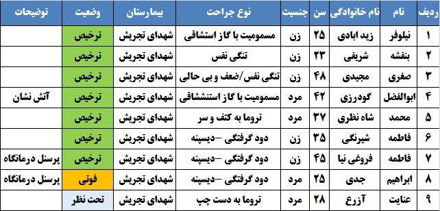 جزئیات بیشتر از حادثه کلیلنیک سینا مهر اطهر / مدیریت بحران: برخلاف گمانه‌زنی‌ها، علت حادثه، نشت گاز و اتصال برق نبود / اسامی اولیه از جان‌باختگان‌ / ارجاع اجساد به پزشکی قانونی