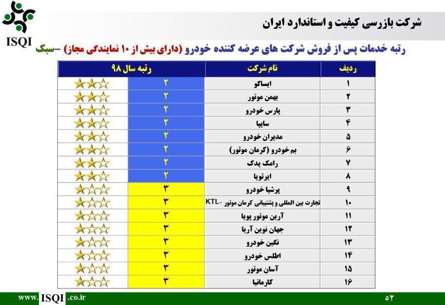 صدرنشینی خدمات پس از فروش ایرانخودرو یازده ساله شد صدرنشینی خدمات پس از فروش ایرانخودرو یازده ساله شد