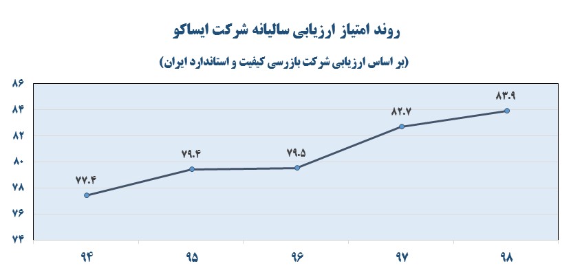 صدرنشینی خدمات پس از فروش ایران‌خودرو یازده ساله شد