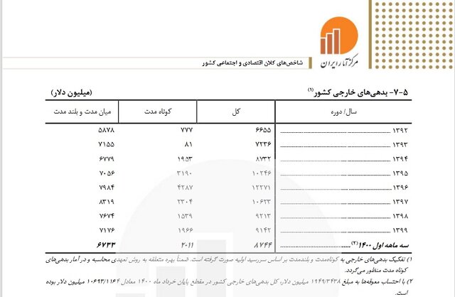 بدهی خارجی ایران چقدر است؟