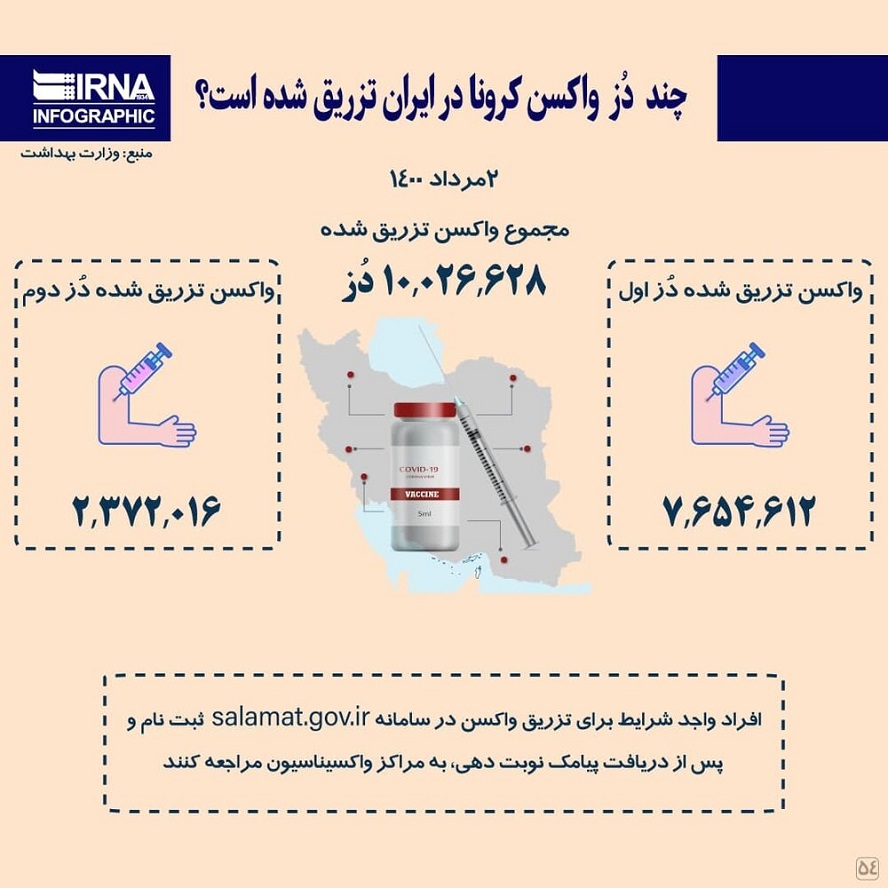 تاکنون چند دُز واکسن کرونا در ایران تزریق شده است؟