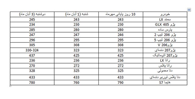 بازار خودرو پس از تقریبا دو هفته آرامش باز به نوسان افزایشی افتاد