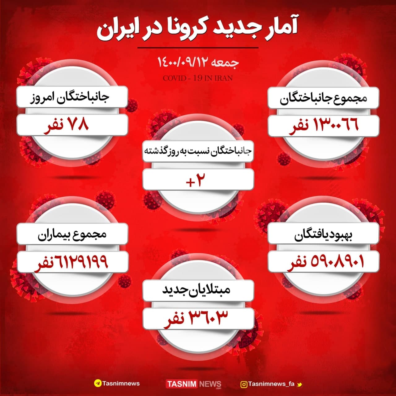 کرونا همچنان خطرناک؛ 78 نفر دیگر جان باختند