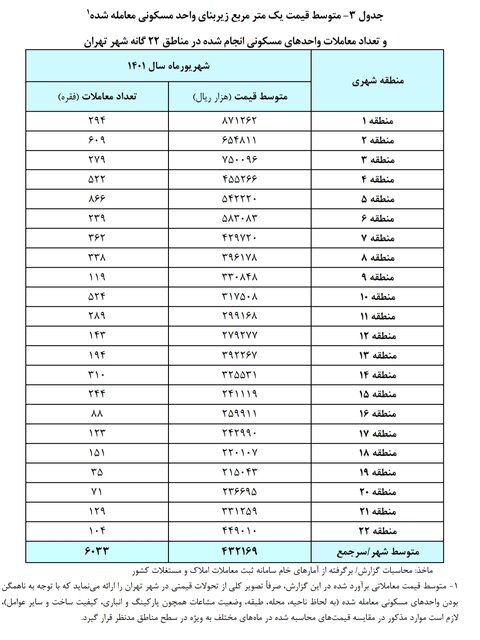 ارزان‌ترین و گران‌ترین قیمت هر متر آپارتمان در تهران